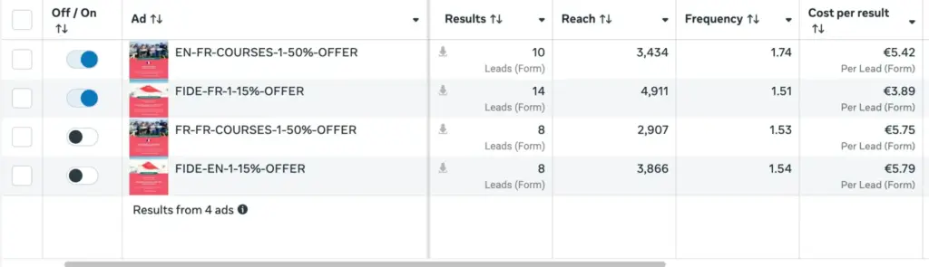 Mariló’s lead generation results in Switzerland