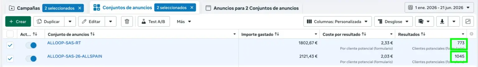 Facebook Ads results for Antonio’s campaign: 1,818 leads across two ad sets