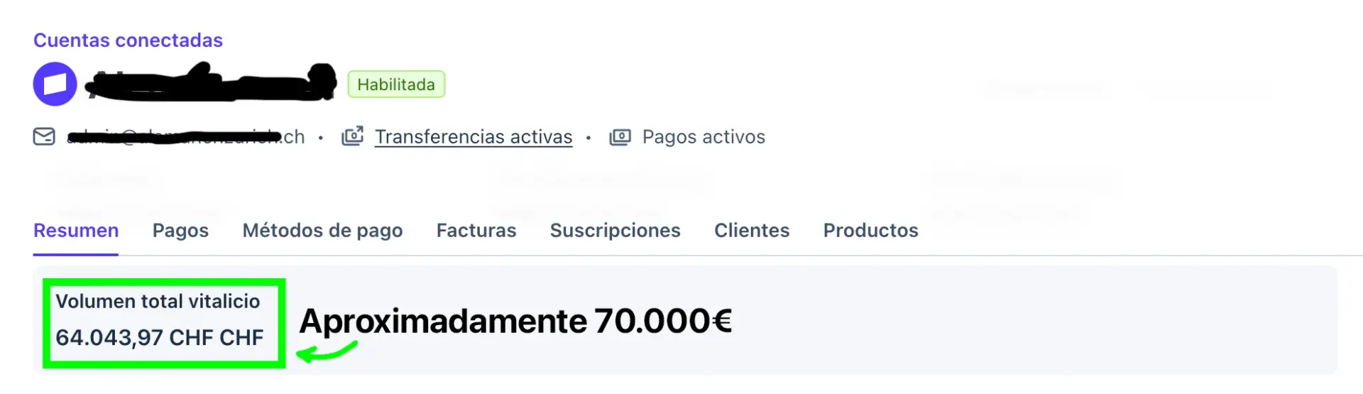 Stripe lifetime volume for the community: 64,043.97 CHF (≈ €70,000)